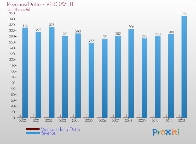Evolution comparée de la dette et des revenus pour la commune de VERGAVILLE de 2000 à 2012 Comparaison de la dette et des revenus pour VERGAVILLE de 2000 à 2012