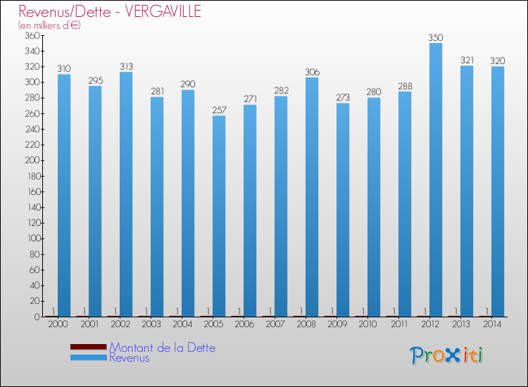 Evolution comparée de la dette et des revenus pour la commune de VERGAVILLE de 2000 à 2014 Comparaison de la dette et des revenus pour VERGAVILLE de 2000 à 2014