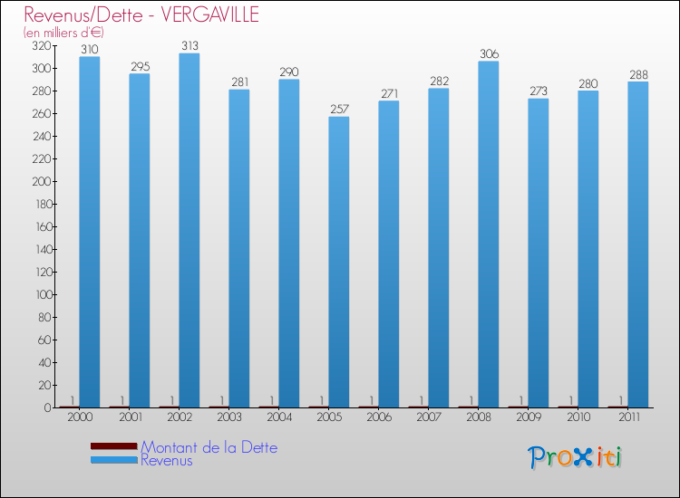 Evolution comparée de la dette et des revenus pour la commune de VERGAVILLE de 2000 à 2011 Comparaison de la dette et des revenus pour VERGAVILLE de 2000 à 2011