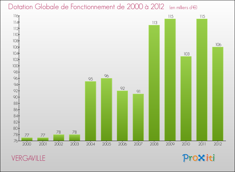 Evolution du montant de la Dotation Globale de Fonctionnement pour la commune de VERGAVILLE de 2000 à 2012 Evolution du montant de la Dotation Globale de Fonctionnement pour VERGAVILLE de 2000 à 2012