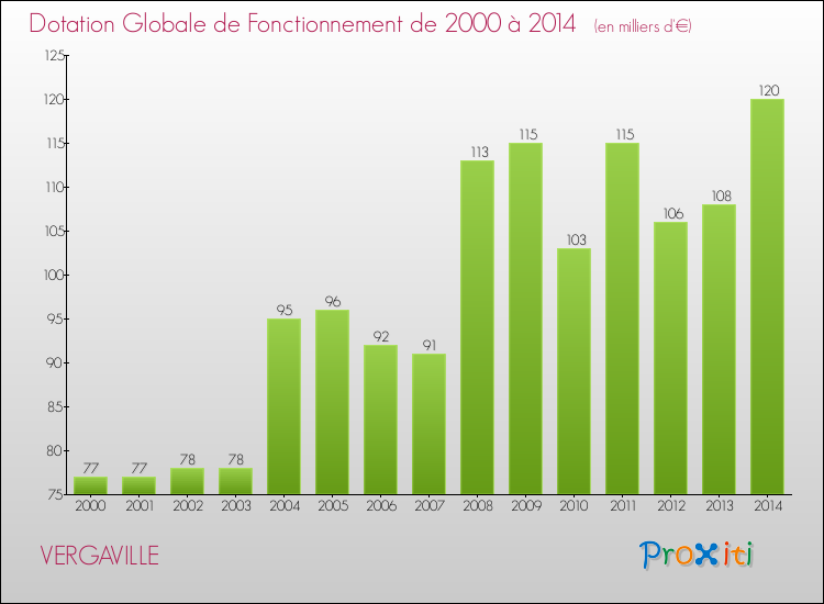 Evolution du montant de la Dotation Globale de Fonctionnement pour la commune de VERGAVILLE de 2000 à 2014 Evolution du montant de la Dotation Globale de Fonctionnement pour VERGAVILLE de 2000 à 2014