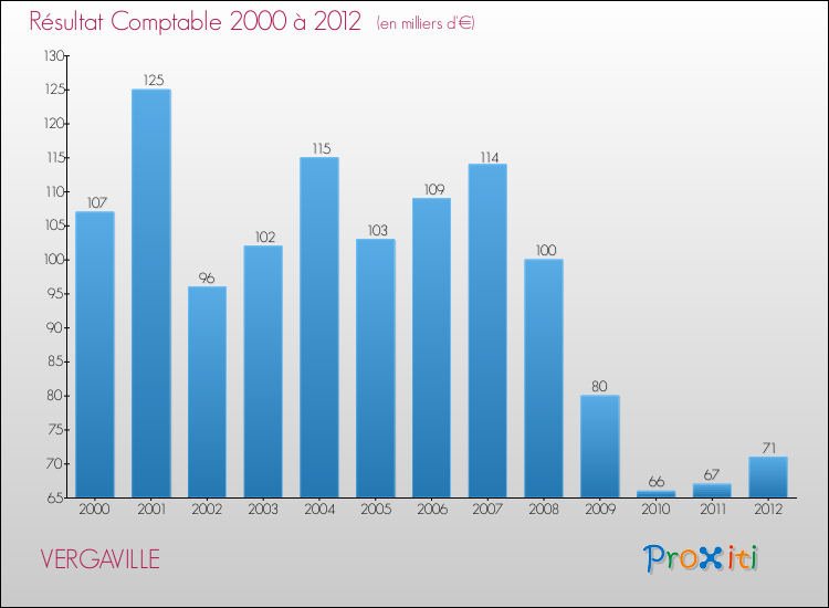 Evolution du résultat comptable pour la commune de VERGAVILLE de 2000 à 2012 Evolution du résultat comptable pour VERGAVILLE de 2000 à 2012