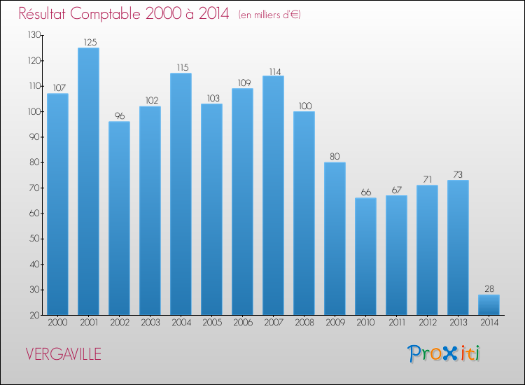 Evolution du résultat comptable pour la commune de VERGAVILLE de 2000 à 2014 Evolution du résultat comptable pour VERGAVILLE de 2000 à 2014