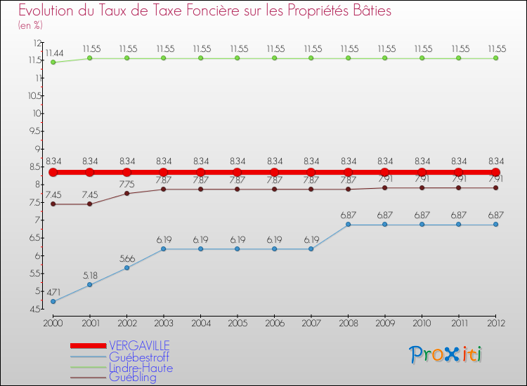 Evolution du taux de la taxe foncière sur le bati pour VERGAVILLE et les communes proches de 2000 à 2012 Comparaison des taux de taxe foncière sur le bati pour VERGAVILLE et les communes voisines de 2000 à 2012
