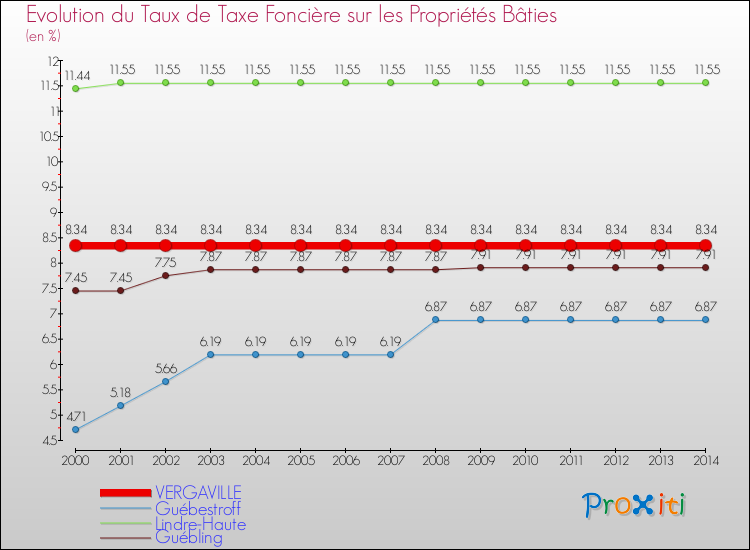 Evolution du taux de la taxe foncière sur le bati pour VERGAVILLE et les communes proches de 2000 à 2014 Comparaison des taux de taxe foncière sur le bati pour VERGAVILLE et les communes voisines de 2000 à 2014