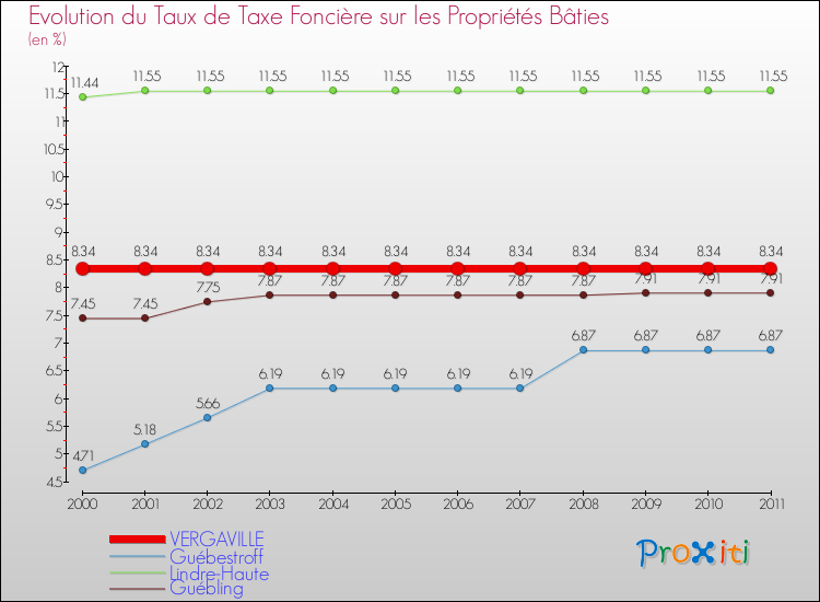 Evolution du taux de la taxe foncière sur le bati pour VERGAVILLE et les communes proches Comparaison des taux de taxe foncière sur le bati pour VERGAVILLE et les communes voisines