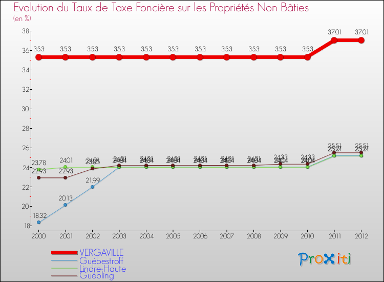 Evolution du taux de la taxe foncière sur les immeubles et terrains non batis pour VERGAVILLE et les communes proches de 2000 à 2012 Comparaison des taux de la taxe foncière sur les immeubles et terrains non batis pour VERGAVILLE et les communes voisines de 2000 à 2012