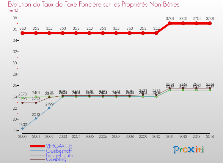 Evolution du taux de la taxe foncière sur les immeubles et terrains non batis pour VERGAVILLE et les communes proches de 2000 à 2014 Comparaison des taux de la taxe foncière sur les immeubles et terrains non batis pour VERGAVILLE et les communes voisines de 2000 à 2014
