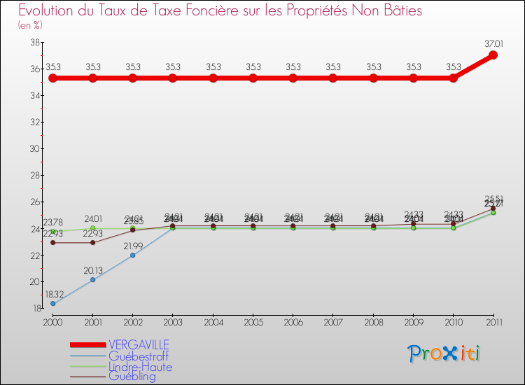 Evolution du taux de la taxe foncière sur les immeubles et terrains non batis pour VERGAVILLE et les communes proches Comparaison des taux de la taxe foncière sur les immeubles et terrains non batis pour VERGAVILLE et les communes voisines