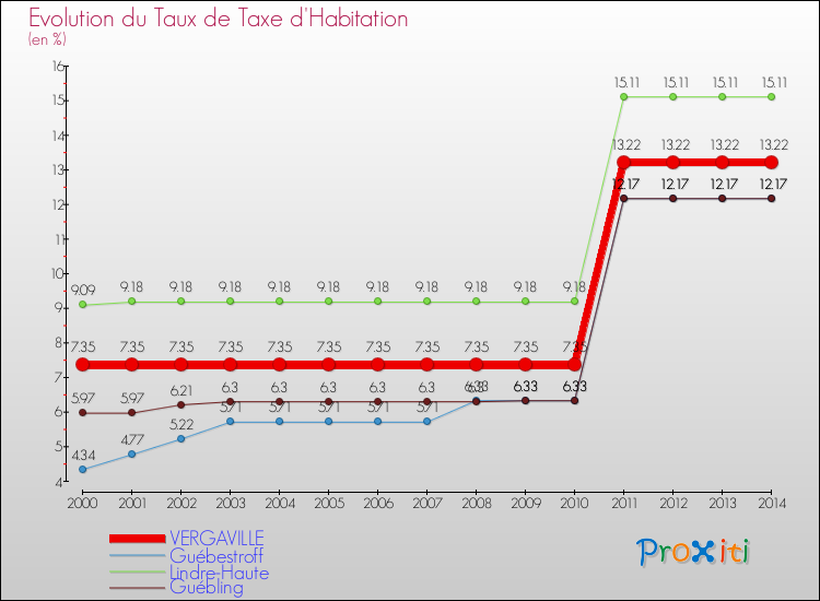 Evolution du taux de la taxe d'habitation pour VERGAVILLE et les communes proches de 2000 à 2014 Comparaison des taux de la taxe d'habitation pour VERGAVILLE et les communes voisines de 2000 à 2014