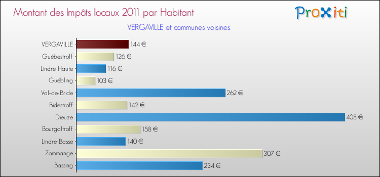 Montant des impôts locaux par Habitant pour VERGAVILLE et les communes proches Comparaison des impôts locaux par habitant pour VERGAVILLE et les communes voisines