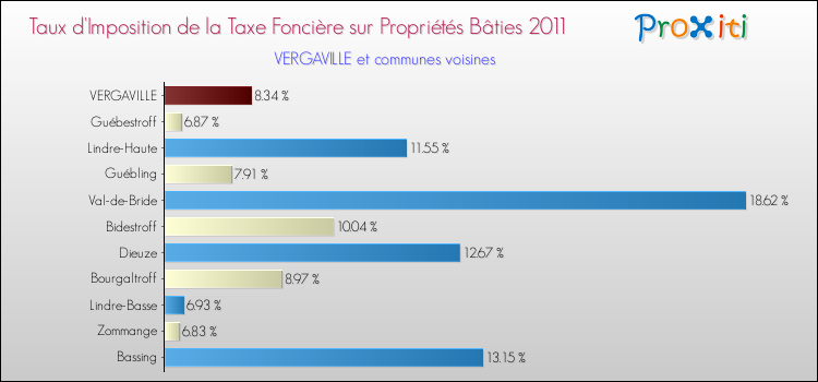 Taux d'imposition de la taxe foncière sur le bati 2011 pour VERGAVILLE et les communes proches Comparaison des taux d'imposition de la taxe foncière sur le bati 2011 pour VERGAVILLE et les communes voisines