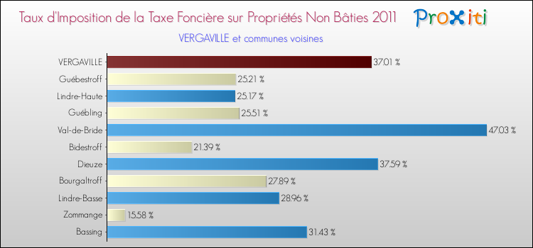 Taux d'imposition de la taxe foncière sur les immeubles et terrains non batis 2011 pour VERGAVILLE et les communes proches Comparaison des taux d'imposition de la taxe foncière sur les immeubles et terrains non batis 2011 pour VERGAVILLE et les communes voisines