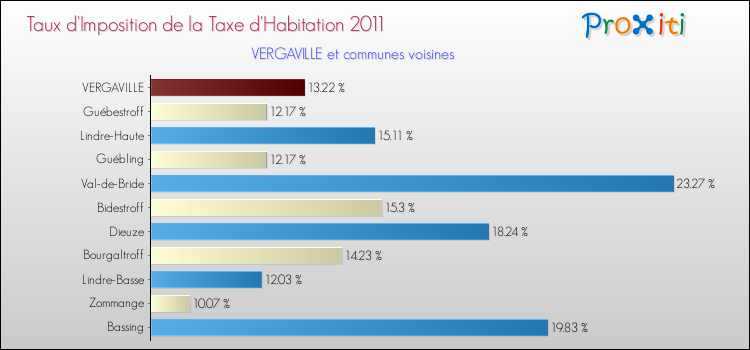 Taux d'imposition de la taxe d'habitation 2011 pour VERGAVILLE et les communes proches Comparaison des taux d'imposition de la taxe d'habitation 2011 pour VERGAVILLE et les communes voisines
