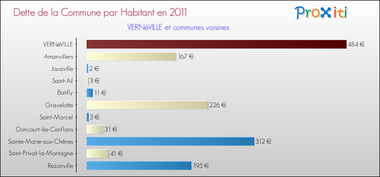 Dette par habitant de la commune en 2011 pour VERNéVILLE et les communes proches Comparaison de la dette par habitant de la commune en 2011 pour VERNéVILLE et les communes voisines