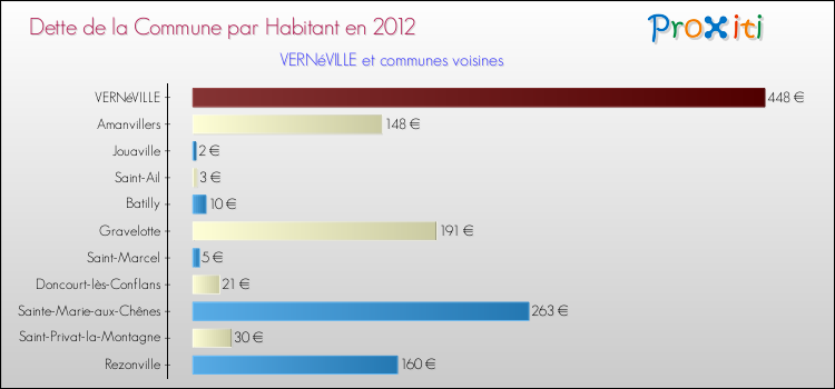 Dette par habitant de la commune en 2012 pour VERNéVILLE et les communes proches Comparaison de la dette par habitant de la commune en 2012 pour VERNéVILLE et les communes voisines
