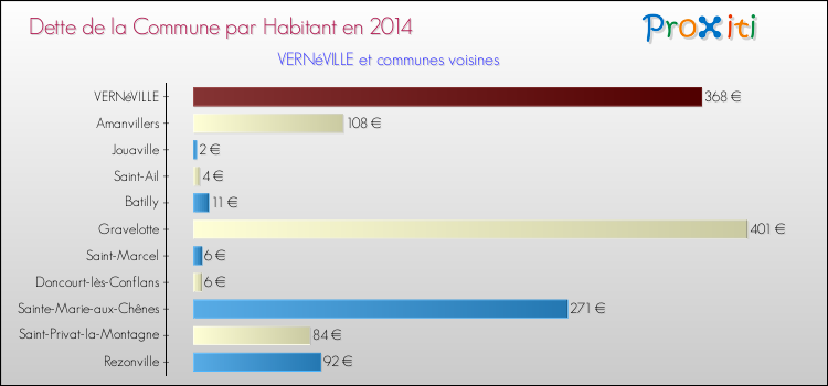 Dette par habitant de la commune en 2014 pour VERNéVILLE et les communes proches Comparaison de la dette par habitant de la commune en 2014 pour VERNéVILLE et les communes voisines