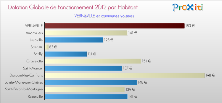 Montant des dotations globales de fonctionnement DGF par Habitant pour VERNéVILLE et les communes proches Comparaison des des dotations globales de fonctionnement DGF par habitant pour VERNéVILLE et les communes voisines
