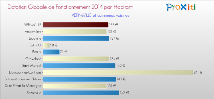 Montant des dotations globales de fonctionnement DGF par Habitant pour VERNéVILLE et les communes proches en 2014. Comparaison des des dotations globales de fonctionnement DGF par habitant pour VERNéVILLE et les communes voisines en 2014.