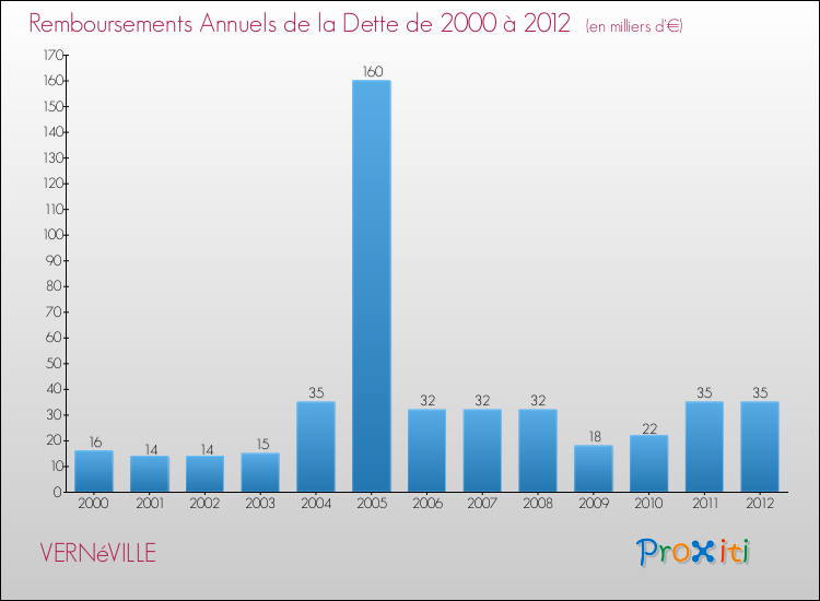 Evolution de l'annuité de la dette pour la commune de VERNéVILLE de 2000 à 2012 Annuités de la dette pour VERNéVILLE de 2000 à 2012