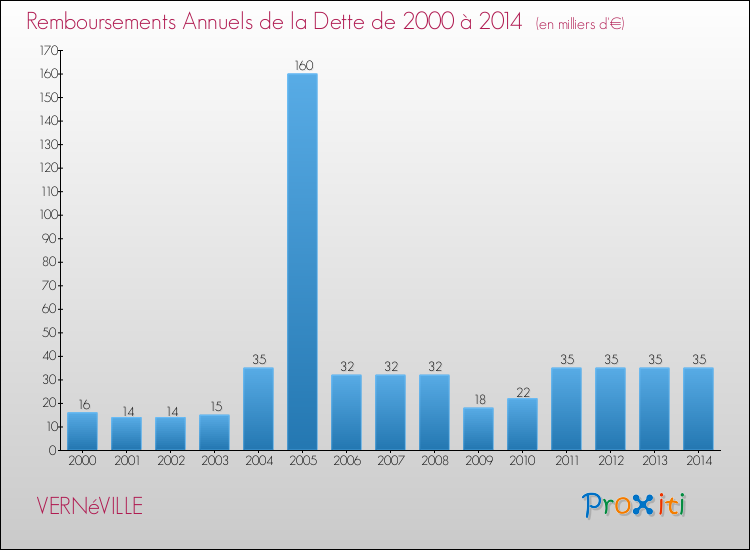 Evolution de l'annuité de la dette pour la commune de VERNéVILLE de 2000 à 2014 Annuités de la dette pour VERNéVILLE de 2000 à 2014