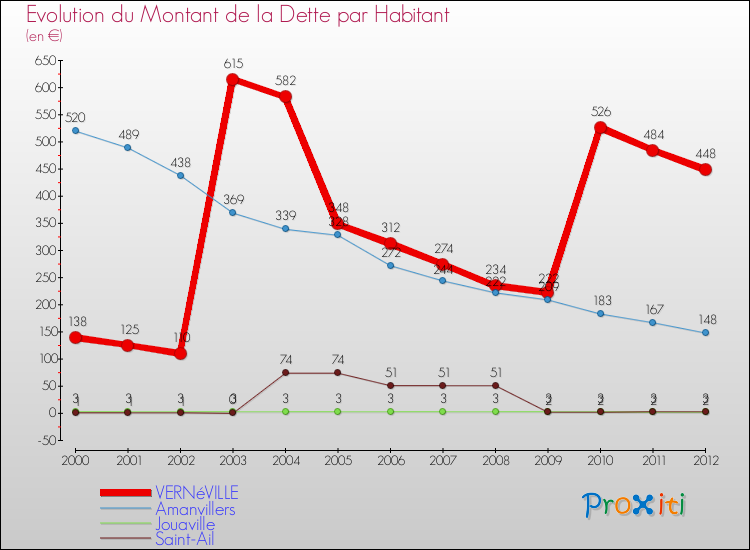 Evolution de la dette par habitant pour la commune de VERNéVILLE et les communes proches de 2000 à 2012 Comparaison de la dette par habitant pour VERNéVILLE et les communes voisines de 2000 à 2012