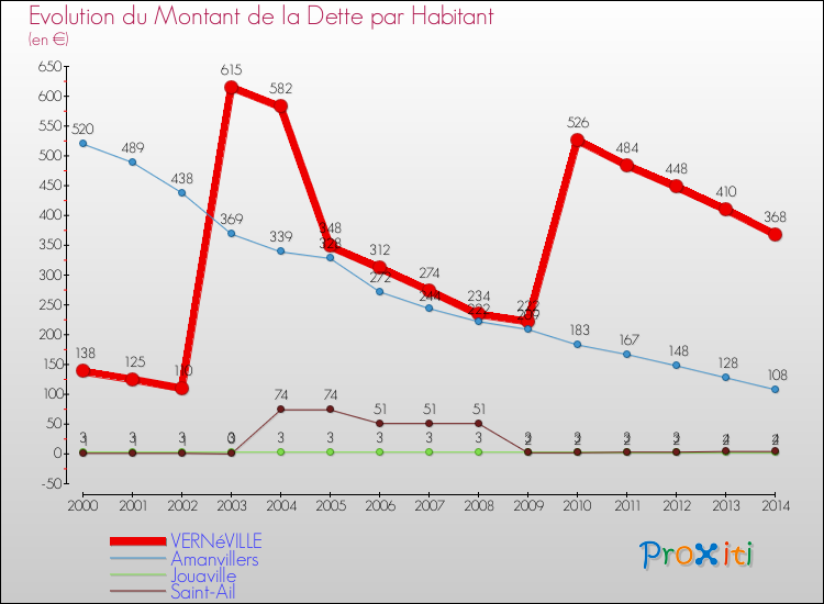 Evolution de la dette par habitant pour la commune de VERNéVILLE et les communes proches de 2000 à 2014 Comparaison de la dette par habitant pour VERNéVILLE et les communes voisines de 2000 à 2014