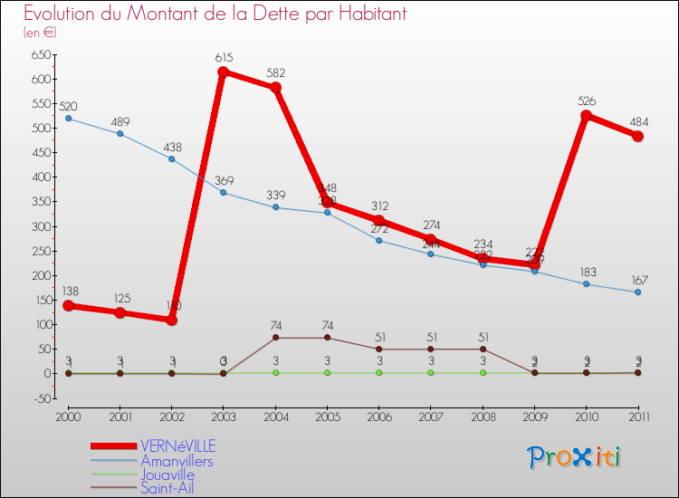 Evolution de la dette par habitant pour la commune de VERNéVILLE et les communes proches Comparaison de la dette par habitant pour VERNéVILLE et les communes voisines