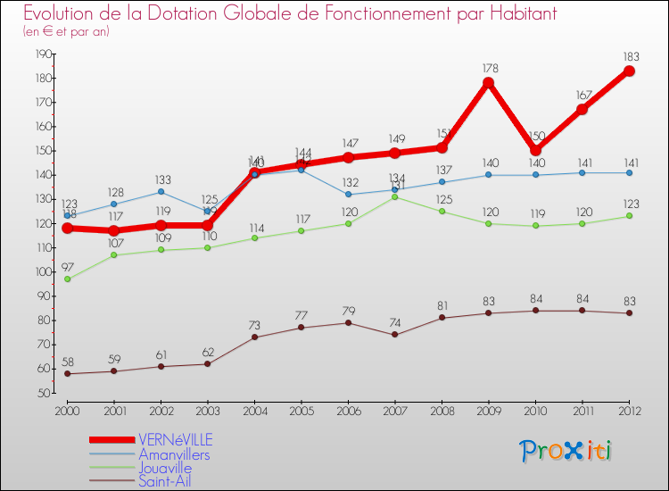 Evolution et montant de la dotation globale de fonctionnement par Habitant pour VERNéVILLE et les communes proches Comparaison des dotations globales de fonctionnement par habitant pour VERNéVILLE et les communes voisines