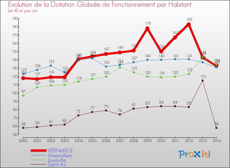 Evolution et montant de la dotation globale de fonctionnement par Habitant pour VERNéVILLE et les communes proches de 2000 à 2014. Comparaison des dotations globales de fonctionnement par habitant pour VERNéVILLE et les communes voisines de 2000 à 2014.