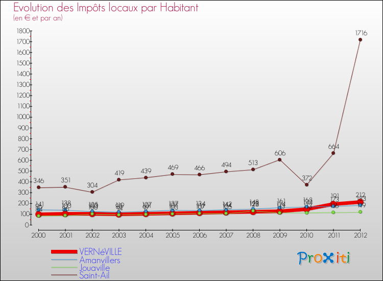 Evolution et montant des impôts locaux par Habitant pour VERNéVILLE et les communes proches Comparaison des impôts locaux par habitant pour VERNéVILLE et les communes voisines