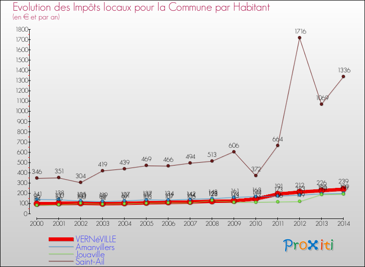 Evolution et montant des impôts locaux par Habitant pour VERNéVILLE et les communes proches de 2000 à 2014 Comparaison des impôts locaux par habitant pour VERNéVILLE et les communes voisines de 2000 à 2014
