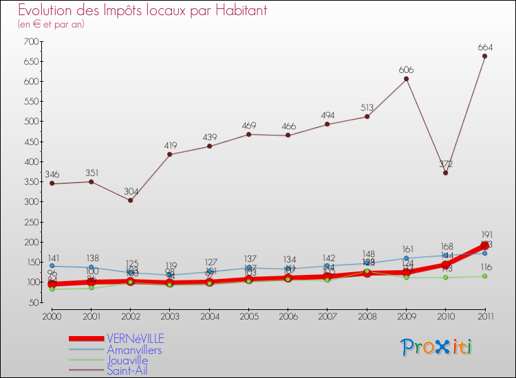 Evolution et montant des impôts locaux par Habitant pour VERNéVILLE et les communes proches Comparaison des impôts locaux par habitant pour VERNéVILLE et les communes voisines