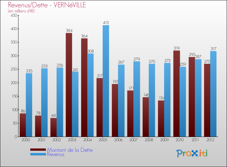 Evolution comparée de la dette et des revenus pour la commune de VERNéVILLE de 2000 à 2012 Comparaison de la dette et des revenus pour VERNéVILLE de 2000 à 2012
