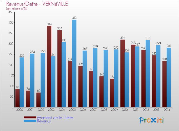 Evolution comparée de la dette et des revenus pour la commune de VERNéVILLE de 2000 à 2014 Comparaison de la dette et des revenus pour VERNéVILLE de 2000 à 2014