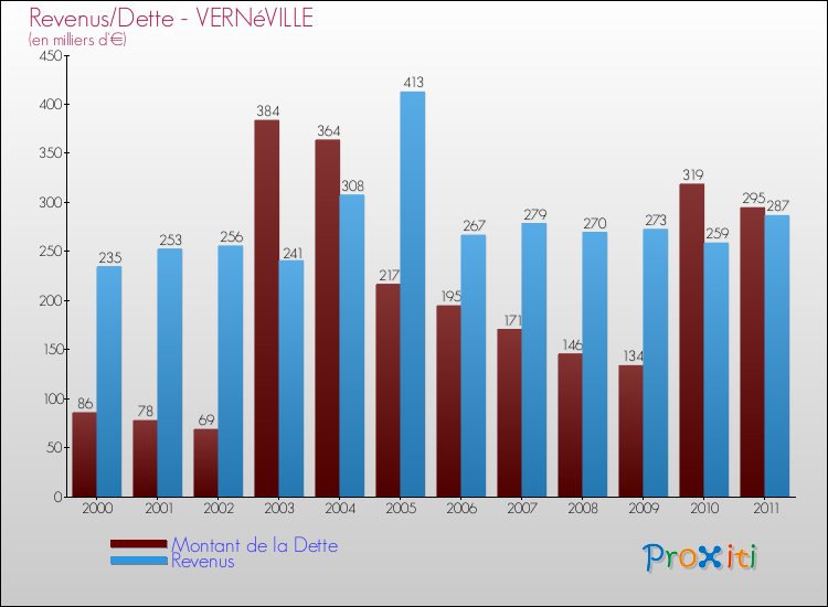 Evolution comparée de la dette et des revenus pour la commune de VERNéVILLE de 2000 à 2011 Comparaison de la dette et des revenus pour VERNéVILLE de 2000 à 2011