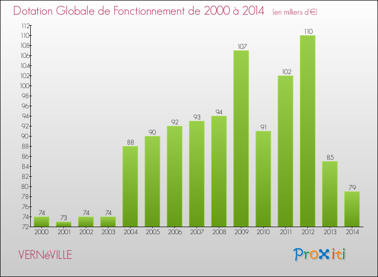 Evolution du montant de la Dotation Globale de Fonctionnement pour la commune de VERNéVILLE de 2000 à 2014 Evolution du montant de la Dotation Globale de Fonctionnement pour VERNéVILLE de 2000 à 2014