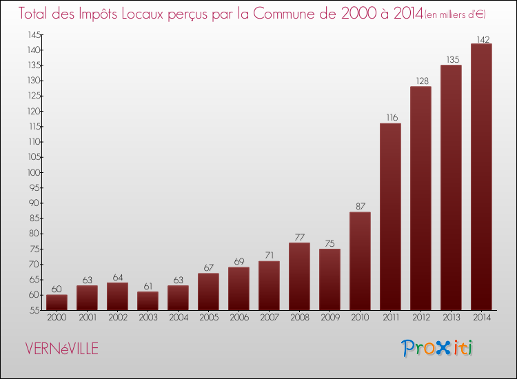 Evolution des Impôts Locaux pour la commune de VERNéVILLE de 2000 à 2014 Evolution des Impôts Locaux pour VERNéVILLE de 2000 à 2014