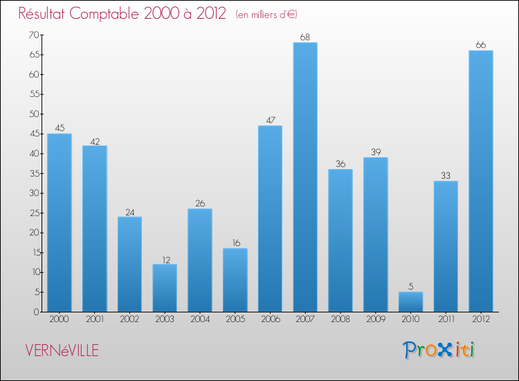 Evolution du résultat comptable pour la commune de VERNéVILLE de 2000 à 2012 Evolution du résultat comptable pour VERNéVILLE de 2000 à 2012