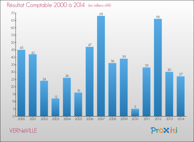 Evolution du résultat comptable pour la commune de VERNéVILLE de 2000 à 2014 Evolution du résultat comptable pour VERNéVILLE de 2000 à 2014