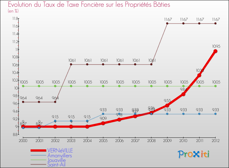 Evolution du taux de la taxe foncière sur le bati pour VERNéVILLE et les communes proches de 2000 à 2012 Comparaison des taux de taxe foncière sur le bati pour VERNéVILLE et les communes voisines de 2000 à 2012