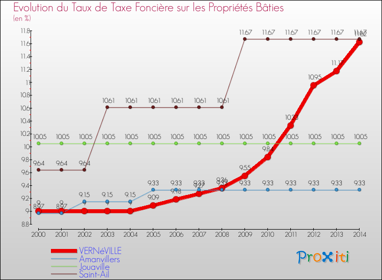 Evolution du taux de la taxe foncière sur le bati pour VERNéVILLE et les communes proches de 2000 à 2014 Comparaison des taux de taxe foncière sur le bati pour VERNéVILLE et les communes voisines de 2000 à 2014