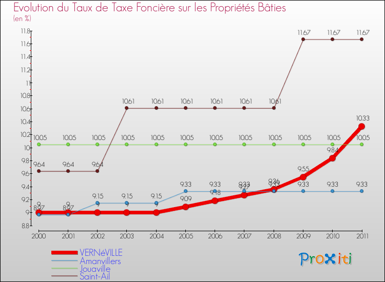 Evolution du taux de la taxe foncière sur le bati pour VERNéVILLE et les communes proches Comparaison des taux de taxe foncière sur le bati pour VERNéVILLE et les communes voisines