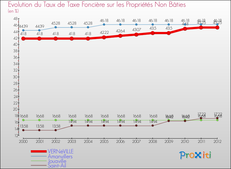 Evolution du taux de la taxe foncière sur les immeubles et terrains non batis pour VERNéVILLE et les communes proches de 2000 à 2012 Comparaison des taux de la taxe foncière sur les immeubles et terrains non batis pour VERNéVILLE et les communes voisines de 2000 à 2012