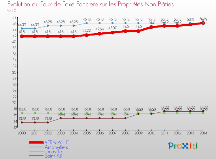 Evolution du taux de la taxe foncière sur les immeubles et terrains non batis pour VERNéVILLE et les communes proches de 2000 à 2014 Comparaison des taux de la taxe foncière sur les immeubles et terrains non batis pour VERNéVILLE et les communes voisines de 2000 à 2014