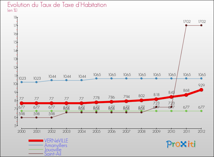Evolution du taux de la taxe d'habitation pour VERNéVILLE et les communes proches Comparaison des taux de la taxe d'habitation pour VERNéVILLE et les communes voisines