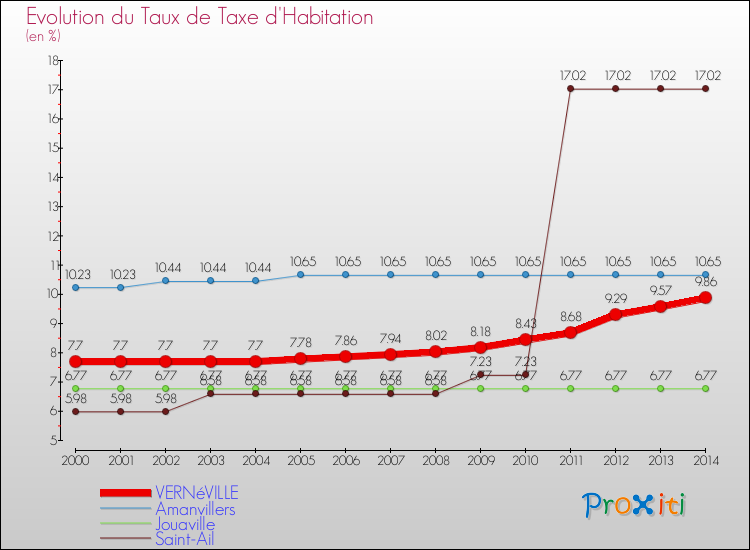 Evolution du taux de la taxe d'habitation pour VERNéVILLE et les communes proches de 2000 à 2014 Comparaison des taux de la taxe d'habitation pour VERNéVILLE et les communes voisines de 2000 à 2014