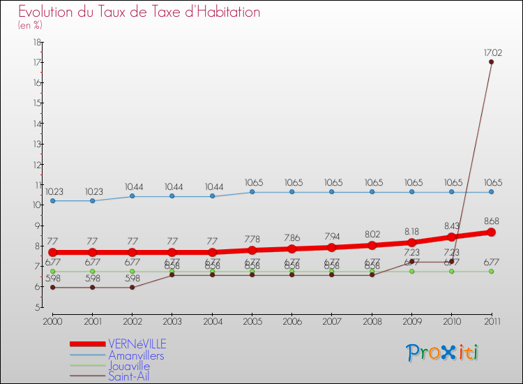 Evolution du taux de la taxe d'habitation pour VERNéVILLE et les communes proches Comparaison des taux de la taxe d'habitation pour VERNéVILLE et les communes voisines