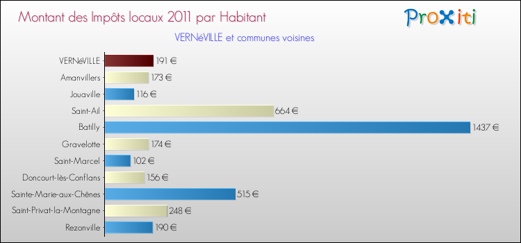 Montant des impôts locaux par Habitant pour VERNéVILLE et les communes proches Comparaison des impôts locaux par habitant pour VERNéVILLE et les communes voisines