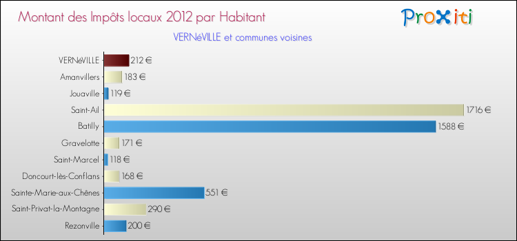 Montant des impôts locaux par Habitant pour VERNéVILLE et les communes proches Comparaison des impôts locaux par habitant pour VERNéVILLE et les communes voisines